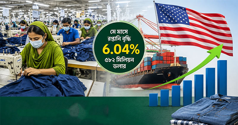 Bangladesh's garment exports to the US rebounded in May